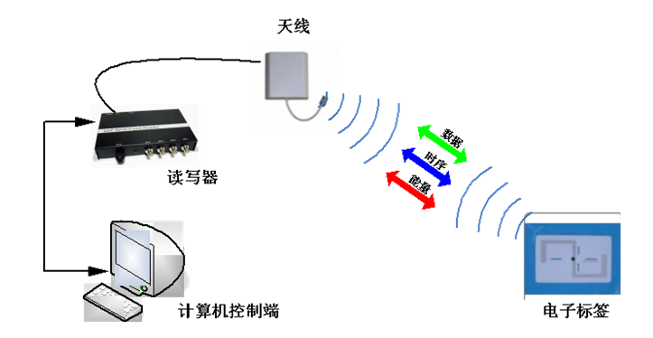 RFID電子標(biāo)簽 RFID電子標(biāo)簽價格