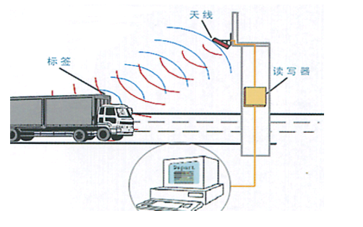 rfid倉(cāng)儲(chǔ)管理系統(tǒng) rfid電子標(biāo)簽