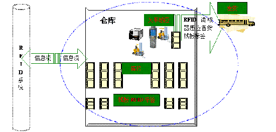 RFID資產管理，倉庫驗收貨物管理